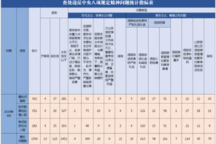 琼斯本场数据：1粒进球，2次关键传球，5射3正，评分8.6分